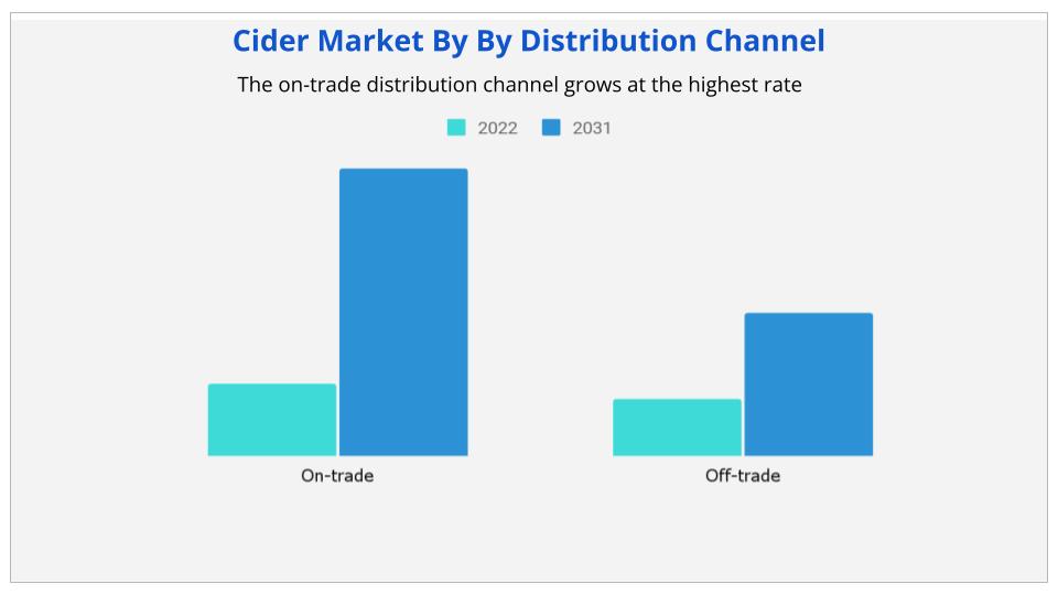 Cider Market By Distribution Channel